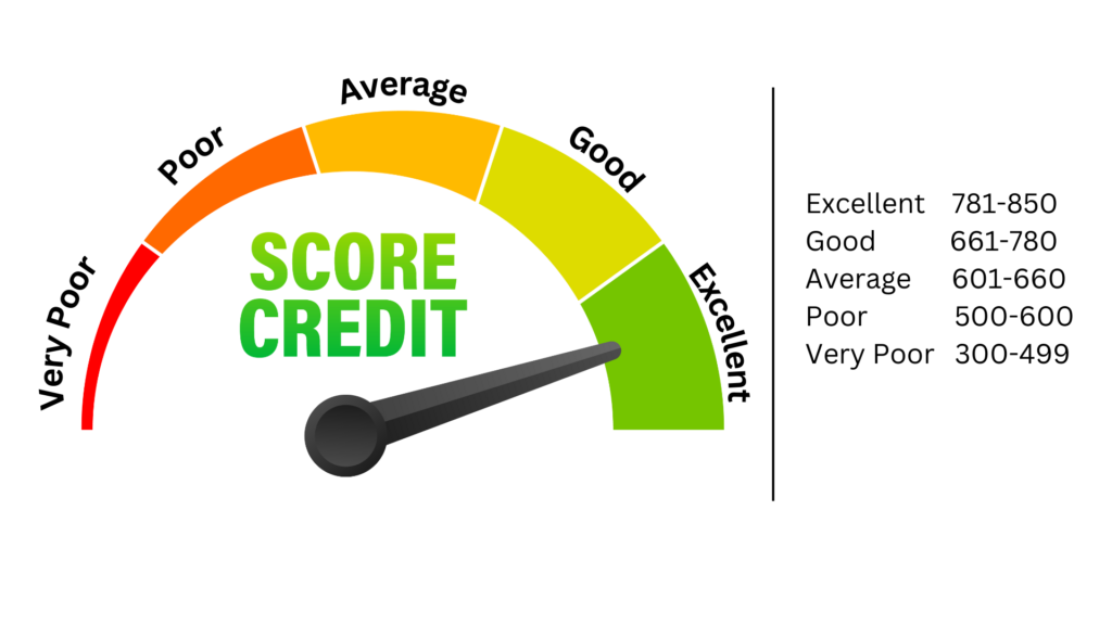 What Is the Purpose of a Credit Score?