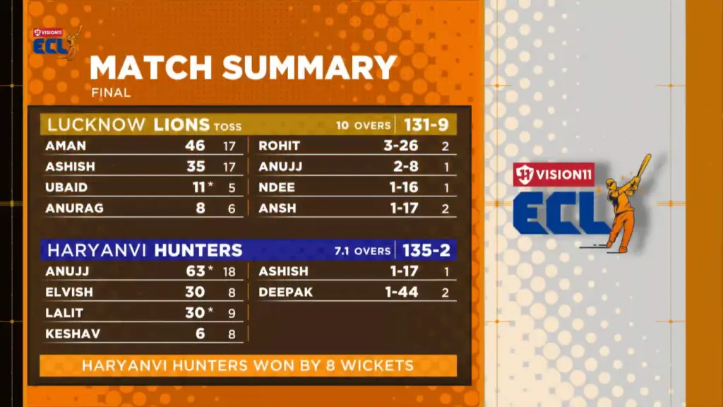 Haryanvi Hunters Clinch the ECL Title with a Dominant Win Over Lucknow Lions!