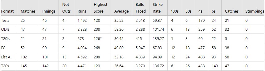 Shubman gill batting and fielding stats